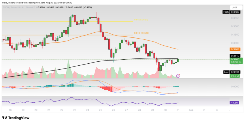 TRX Preis Chart von Tradingview