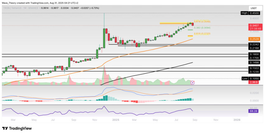TRX Preis Chart von Tradingview