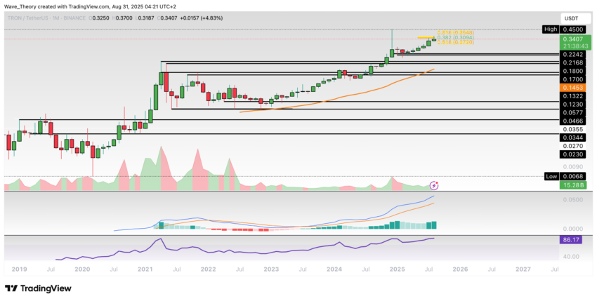 TRX Preis Chart von Tradingview
