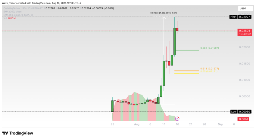 Codatta (XNY) Preis auf Tradingview