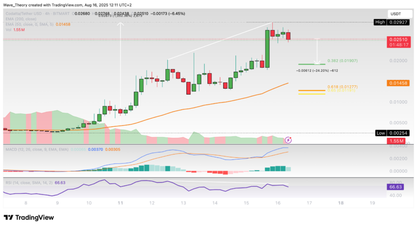 Codatta (XNY) Preis auf Tradingview