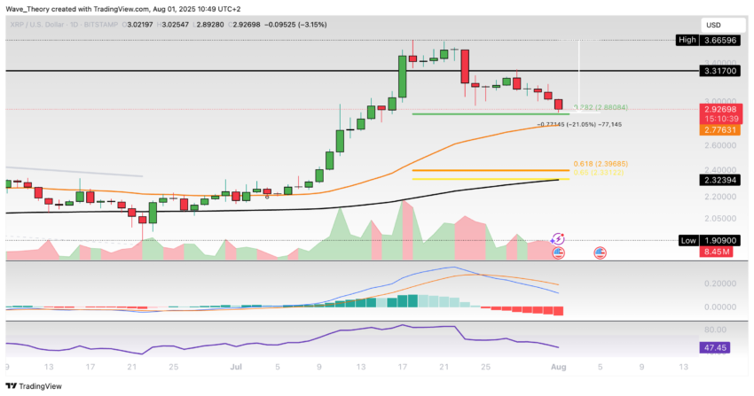 XRP/USD Chart Analyse BeInCrypto