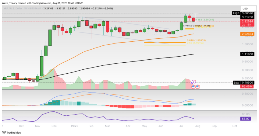XRP/USD Chart Analyse BeInCrypto