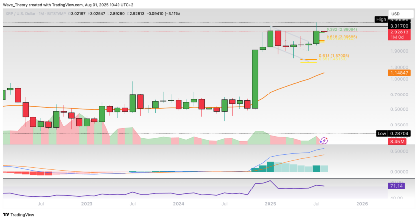 XRP/USD Chart Analyse BeInCrypto