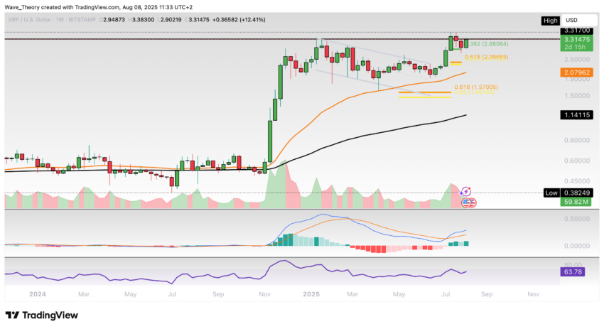 XRP/USD Chart Analyse BeInCrypto
