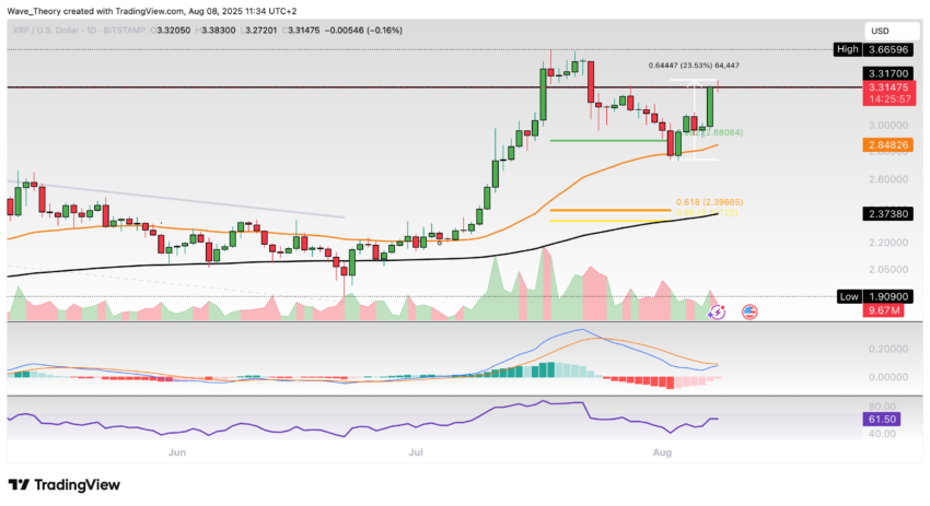 XRP/USD Chart Analyse BeInCrypto