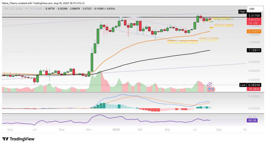 XRP/USD Chart Analyse BeInCrypto