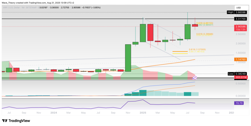 XRP/USD Chart Analyse BeInCrypto