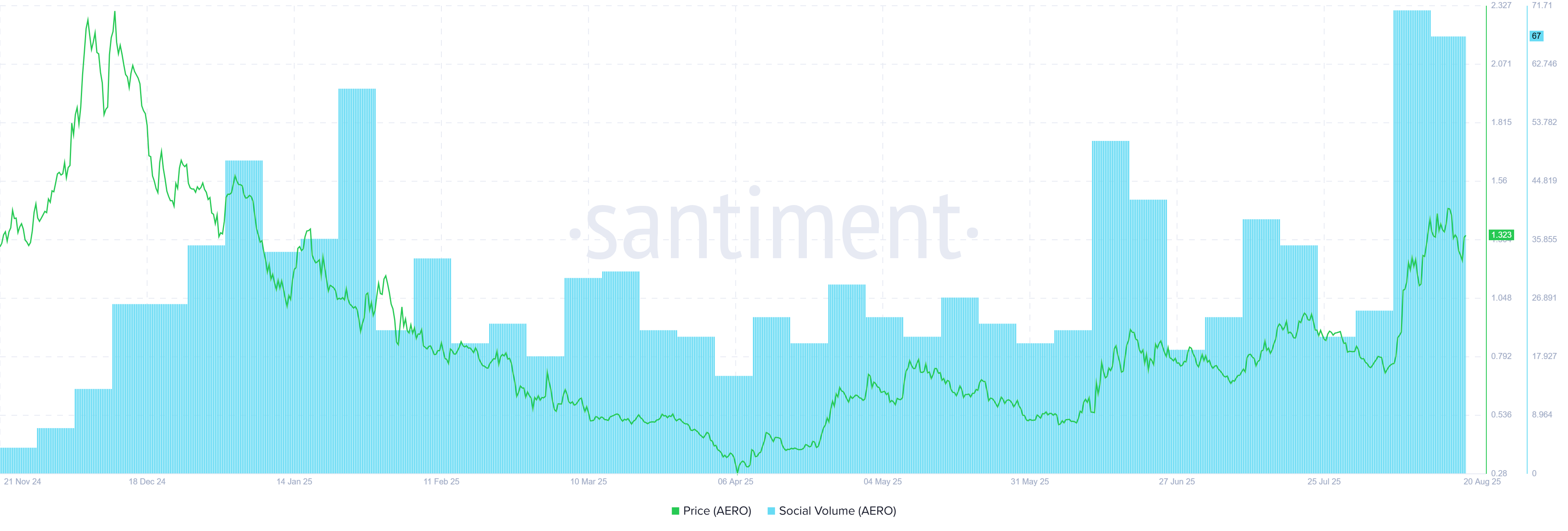 Aerodrome's Social Volume. Source: Santiment