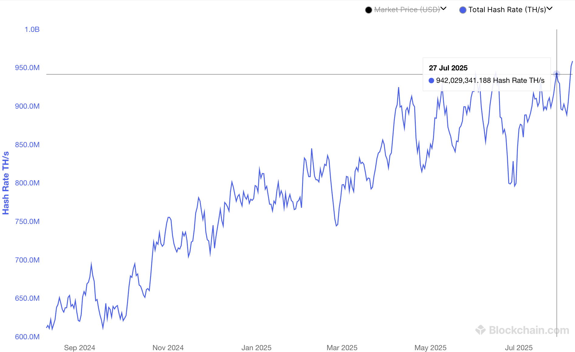 Netzwerk-Hashrate. Quelle: Blockchain.com