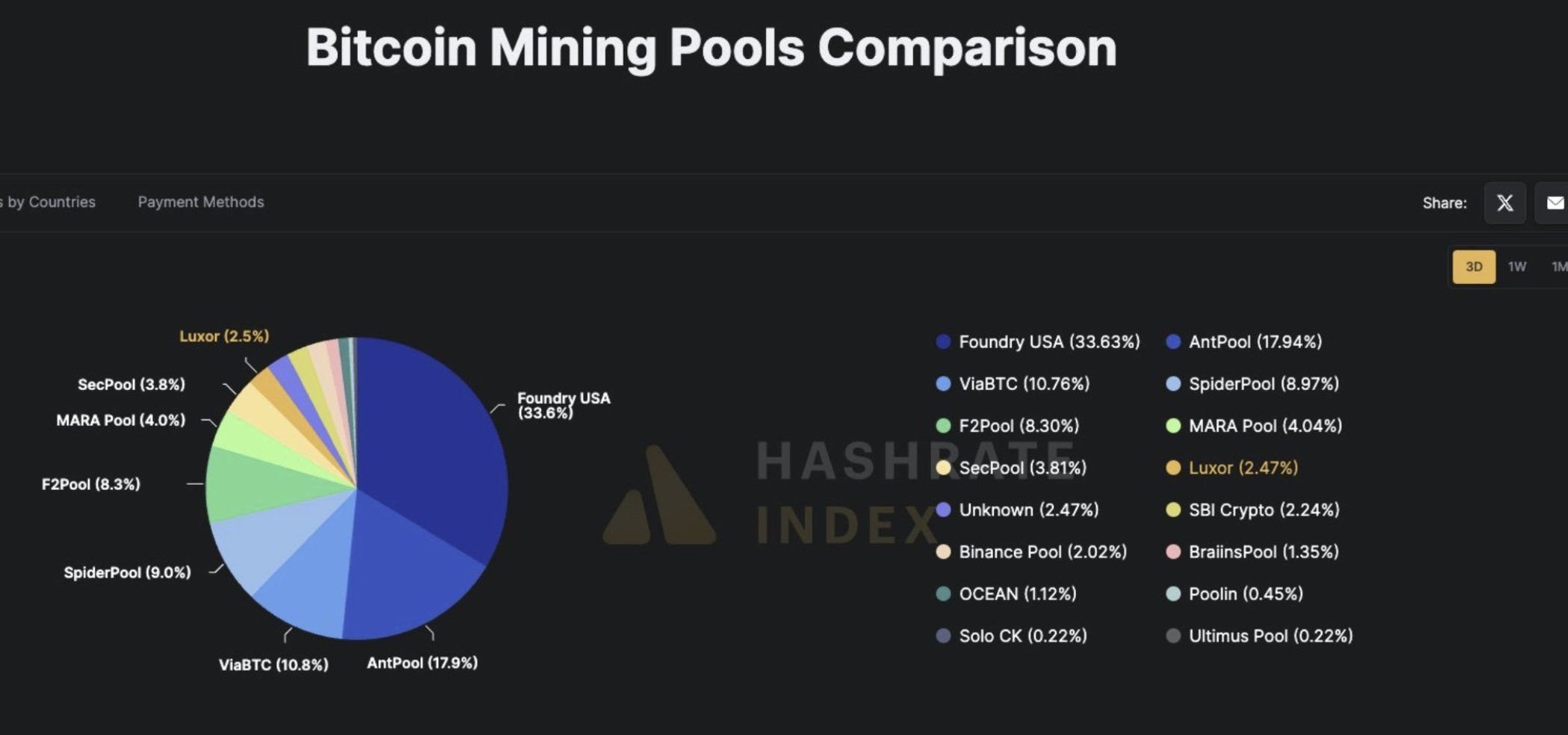 Marktanteil der beiden größten Bitcoin-Mining-Pools. Quelle: Jacob
