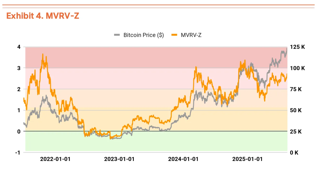 Bitcoin MVRV-Z. Quelle: Tiger Research