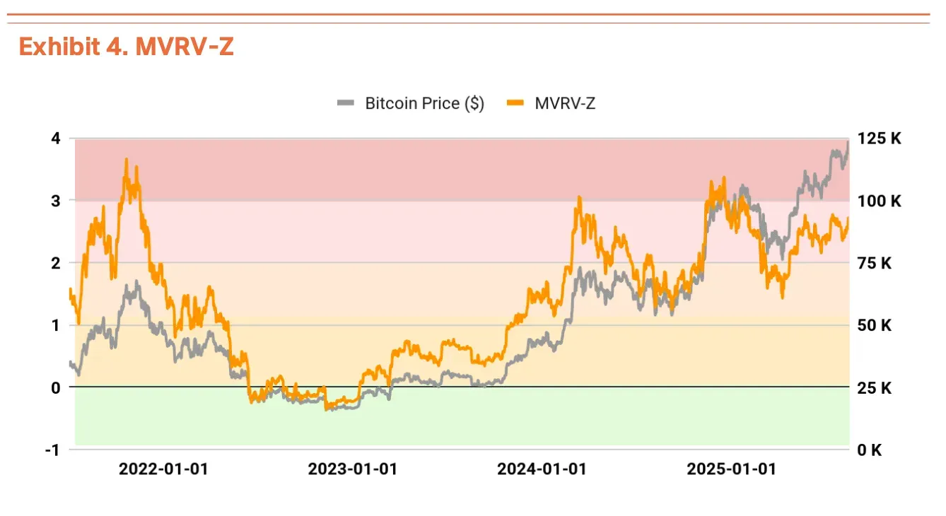Bitcoin MVRV-Z. Quelle: Tiger Research