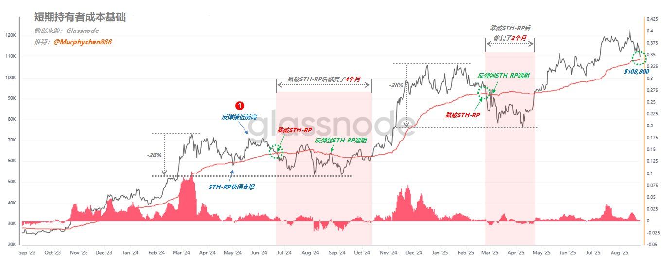 STH-RP's bull-bear dividing line and price dynamics. Quelle: Murphy Chen