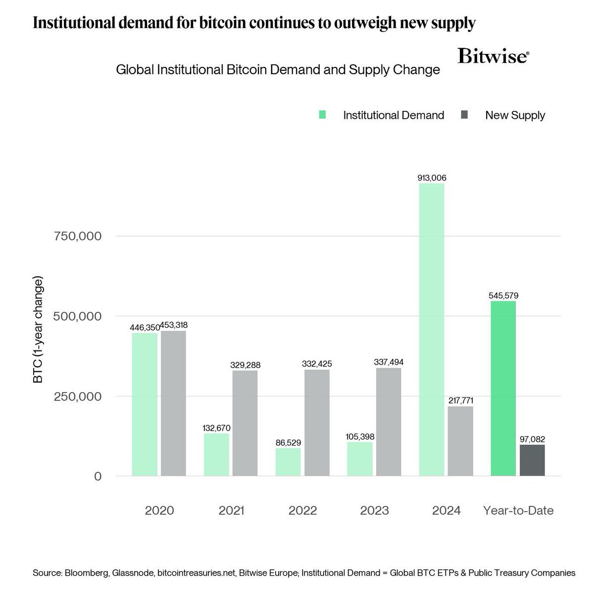 Bitcoin-Mining-Ausgabe vs. Marktnachfrage. Quelle: Bitwise