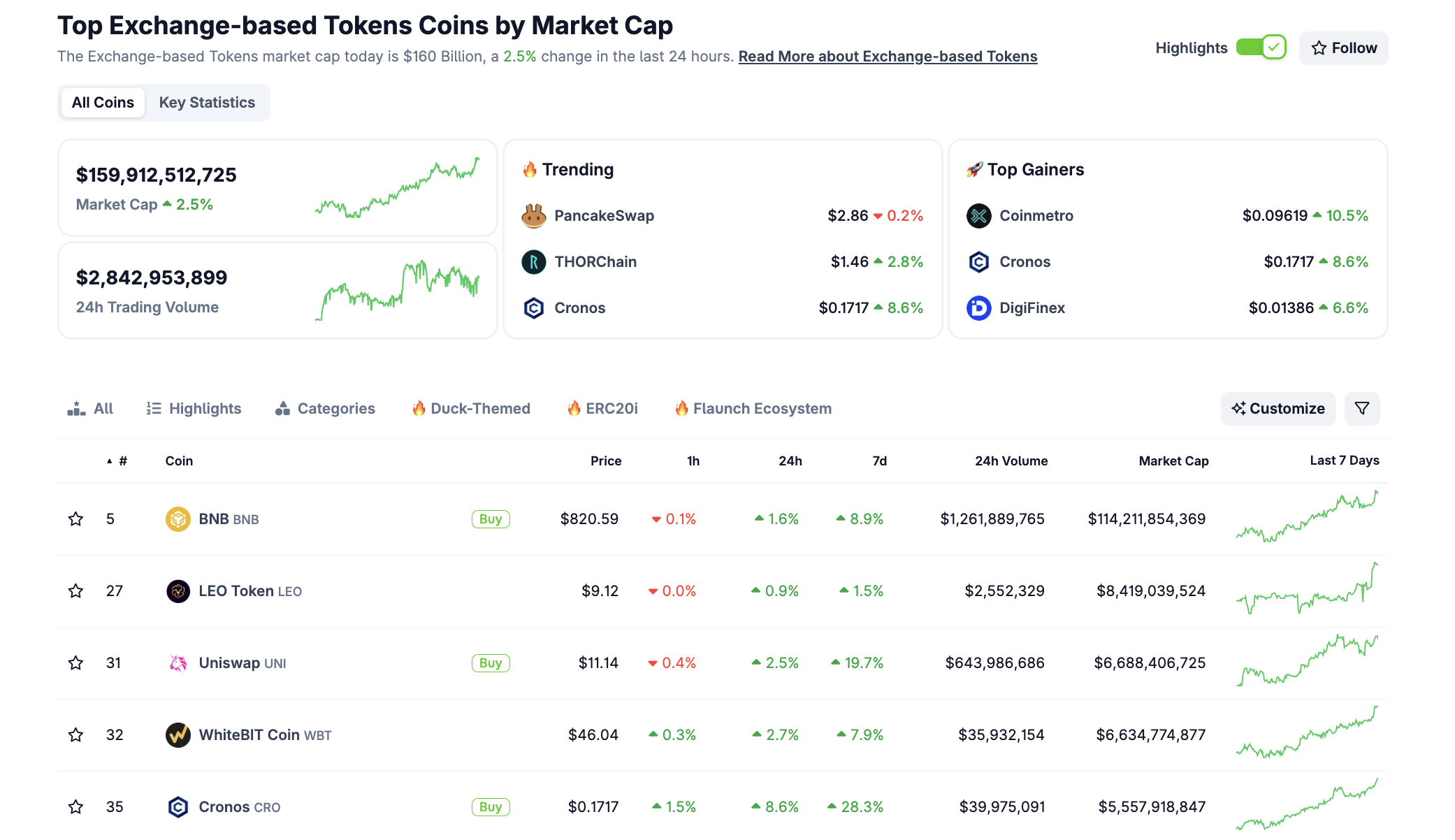 BNB führt das Segment der börsenbasierten Token an. Quelle: CoinGecko