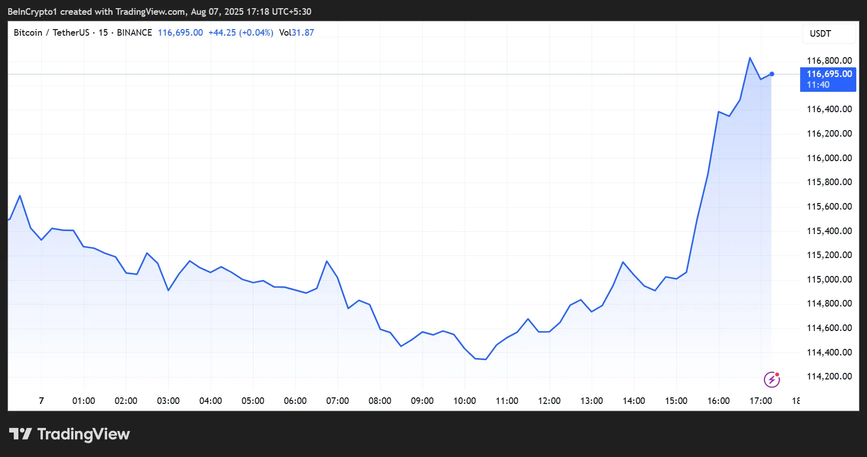 Bitcoin-Kursentwicklung