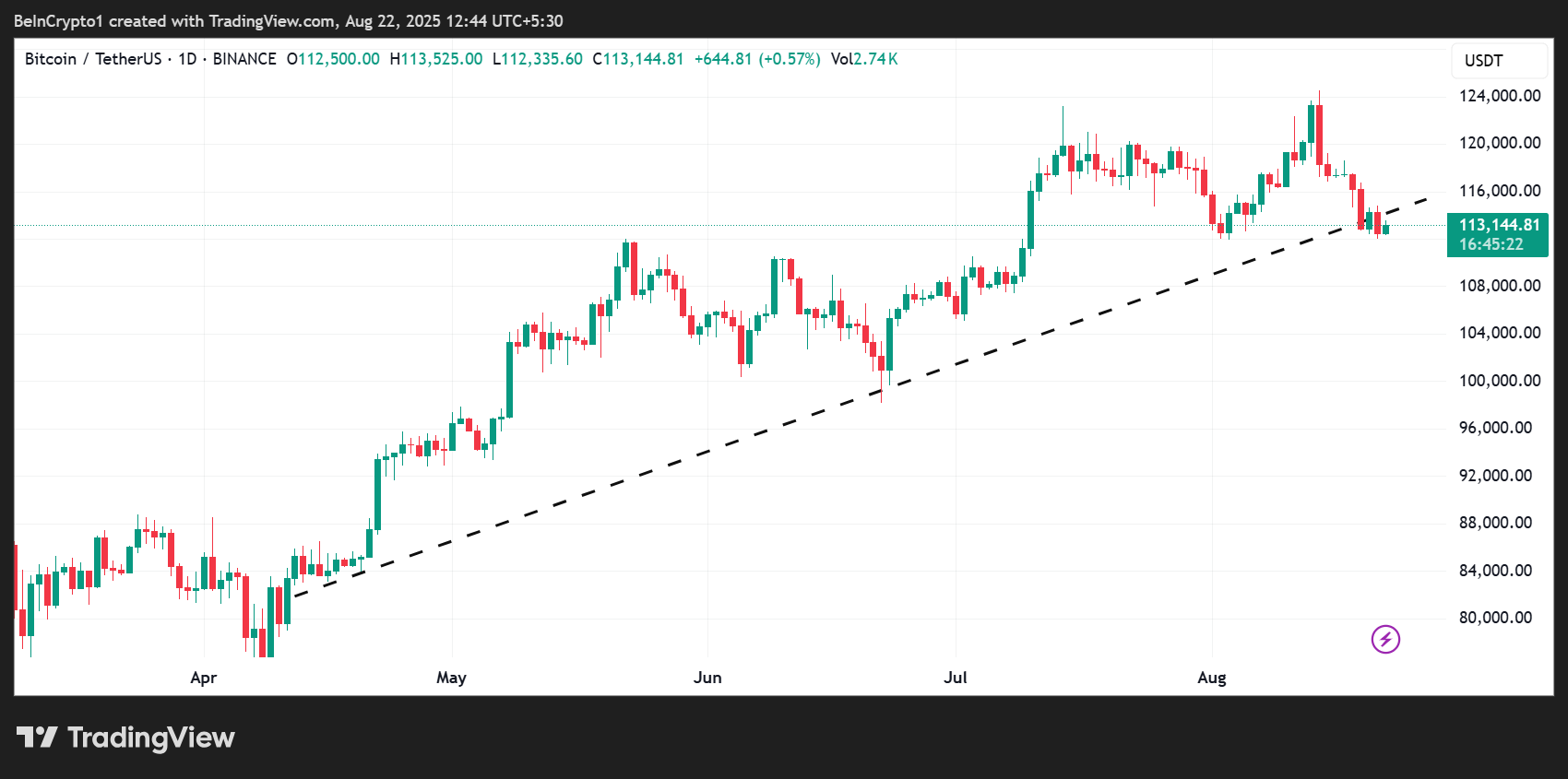 Bitcoin (BTC) Kursentwicklung