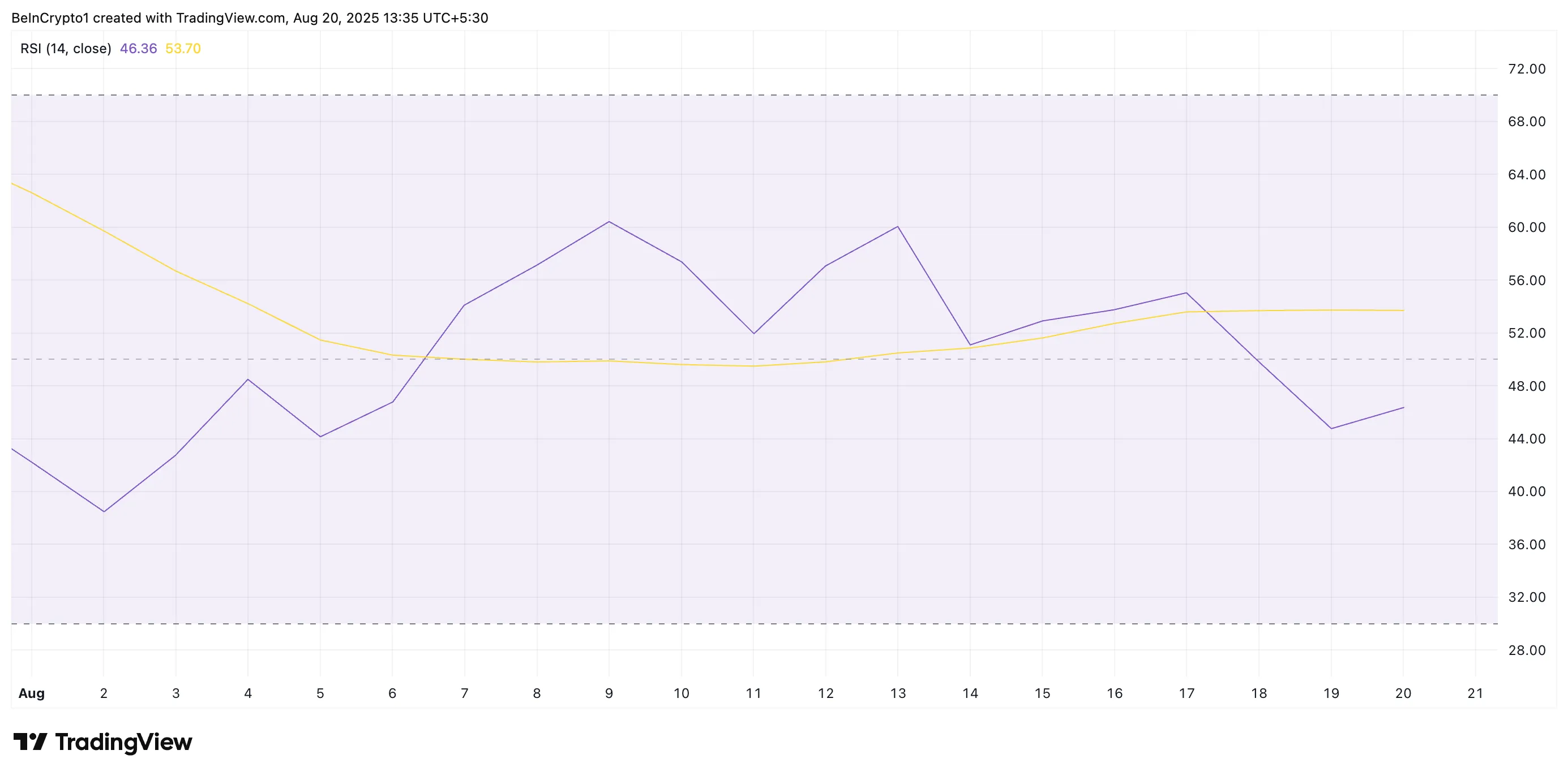 DOGE RSI.
