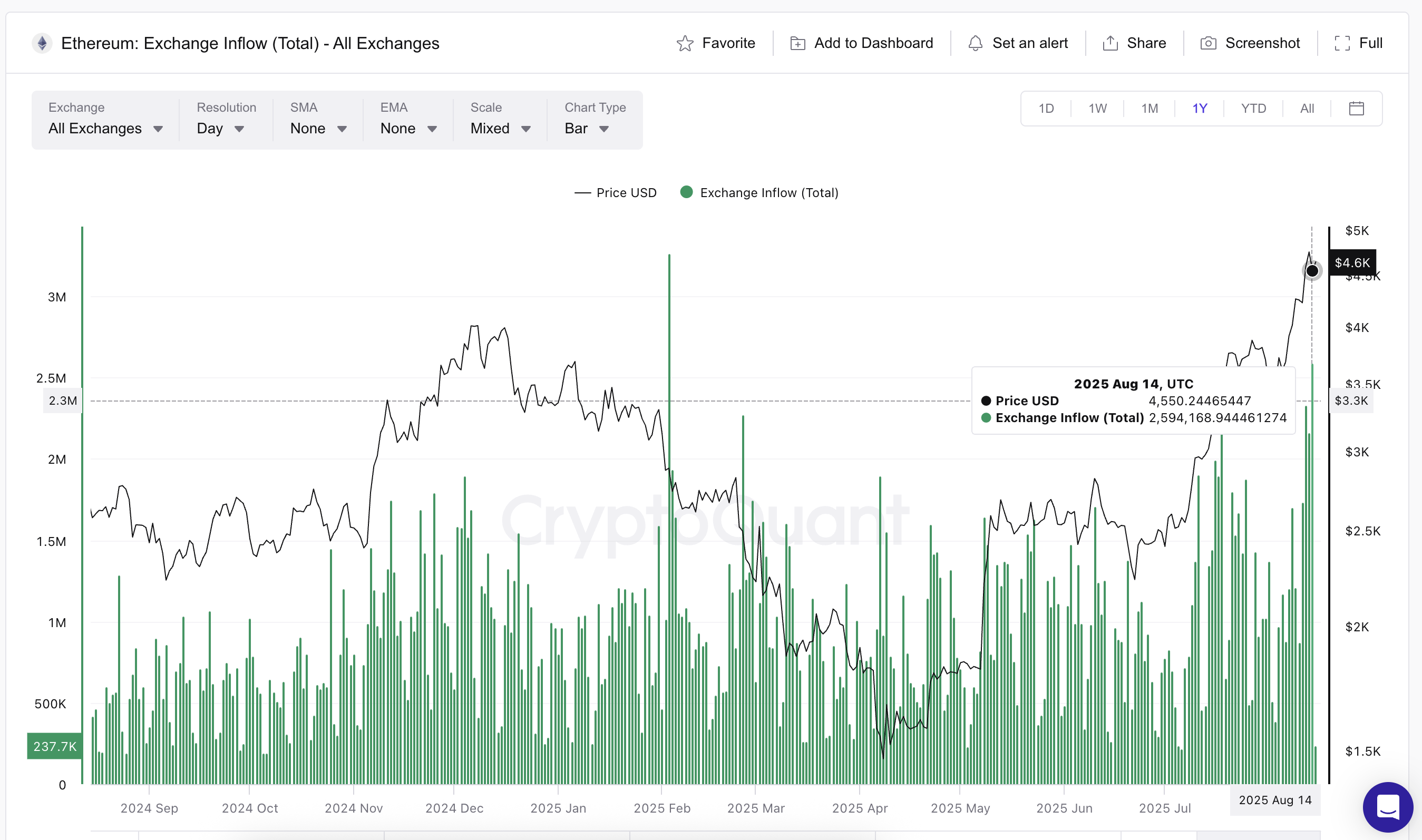 Ethereum-Kurs und steigende Zuflüsse