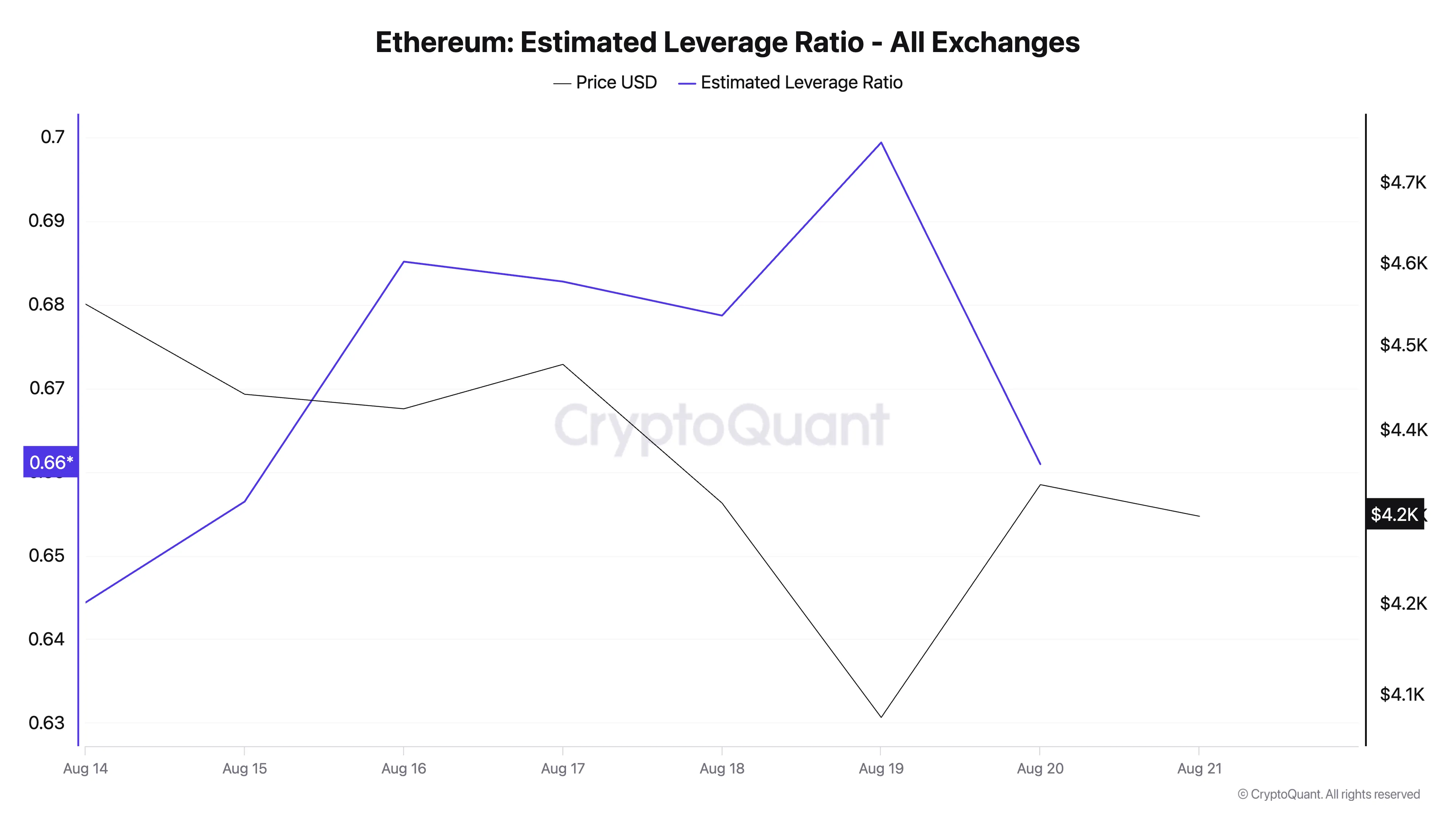 ETH Estimated Leverage