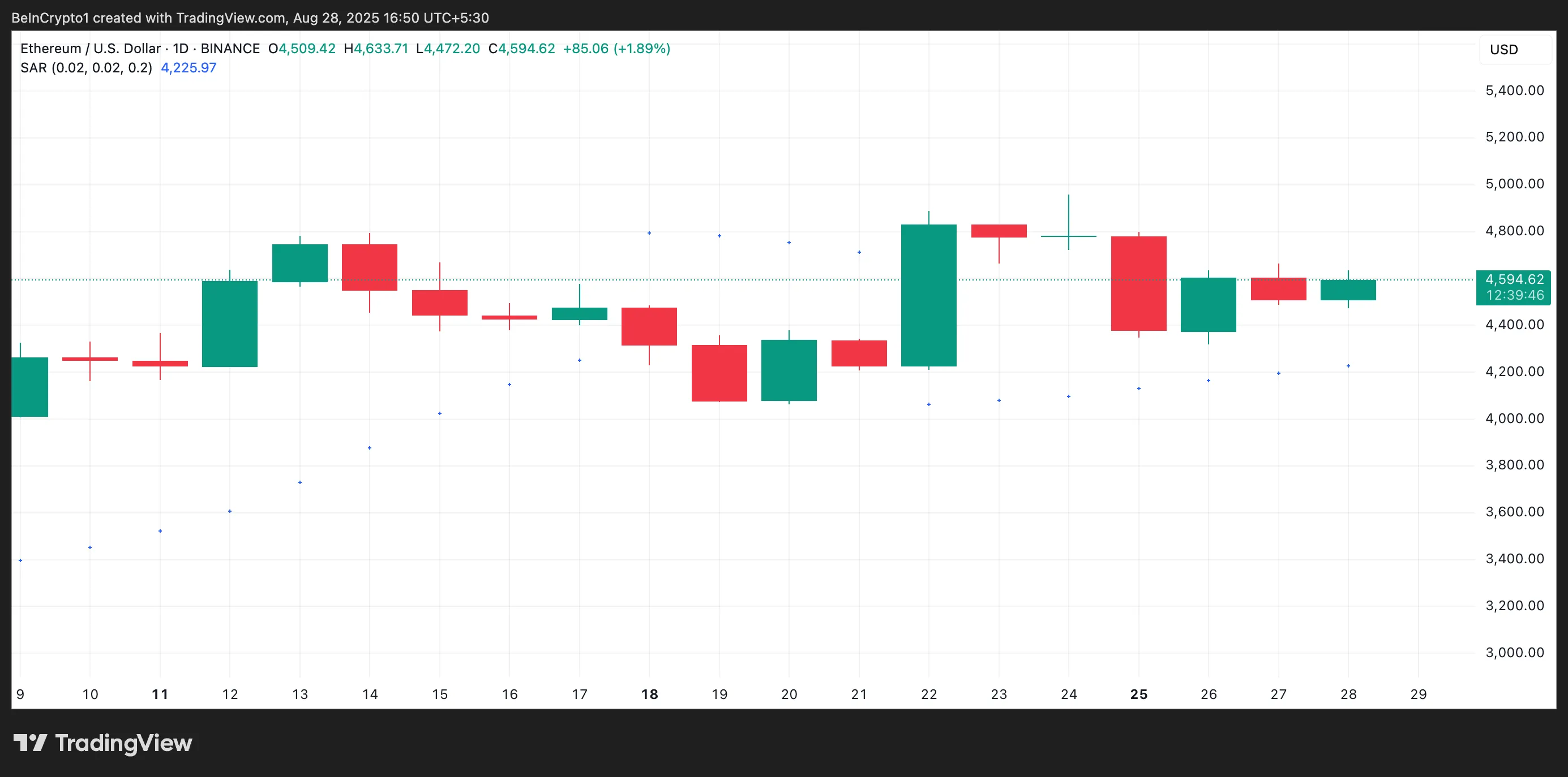 Ethereum Parabolic SAR