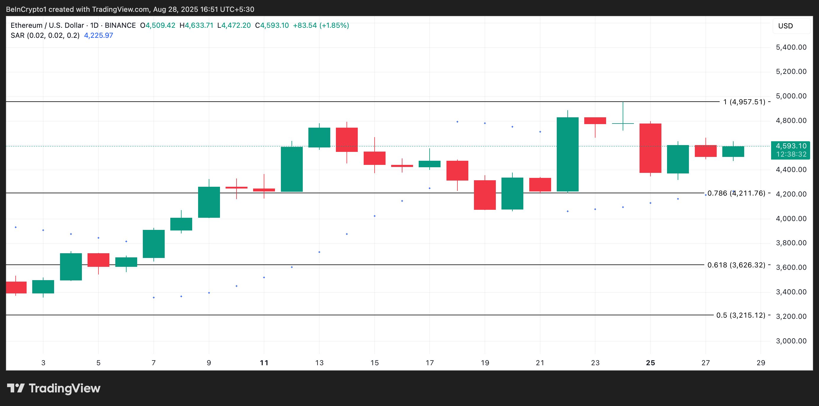 Ethereum Kursanalyse.