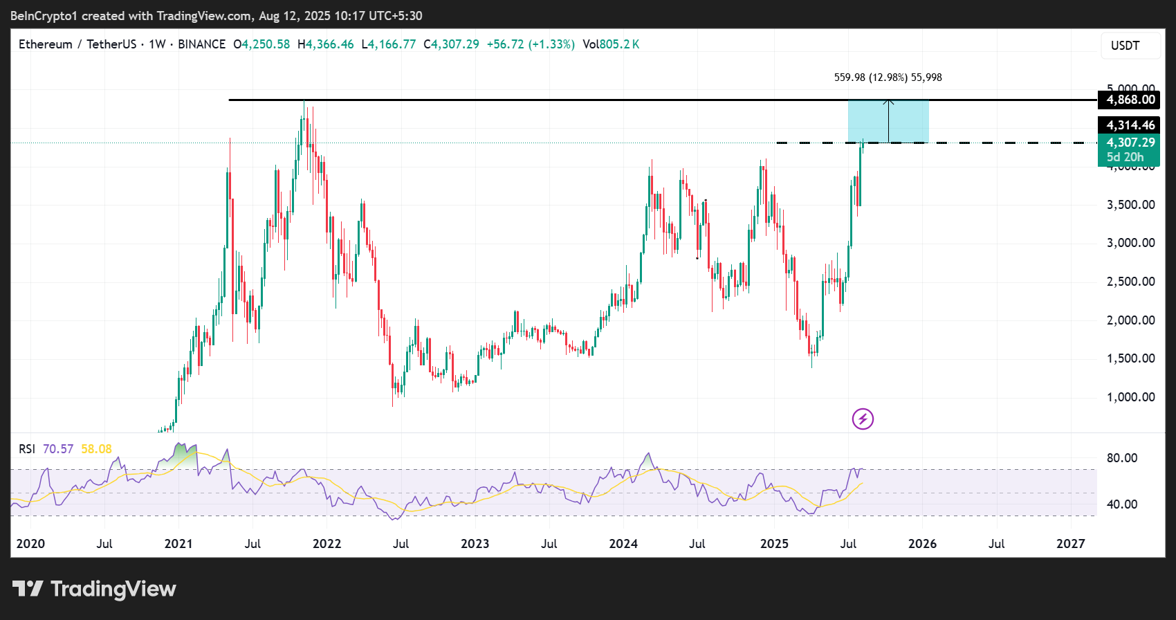 Ethereum (ETH) Kursentwicklung
