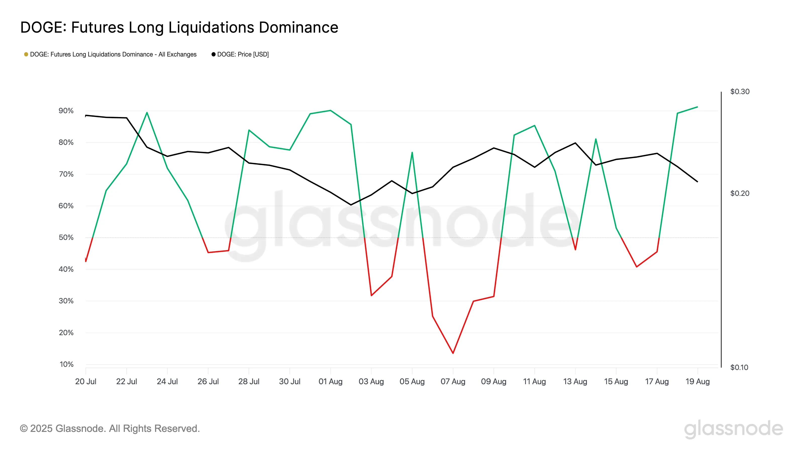 DOGE Futures Long Liquidations Dominance.