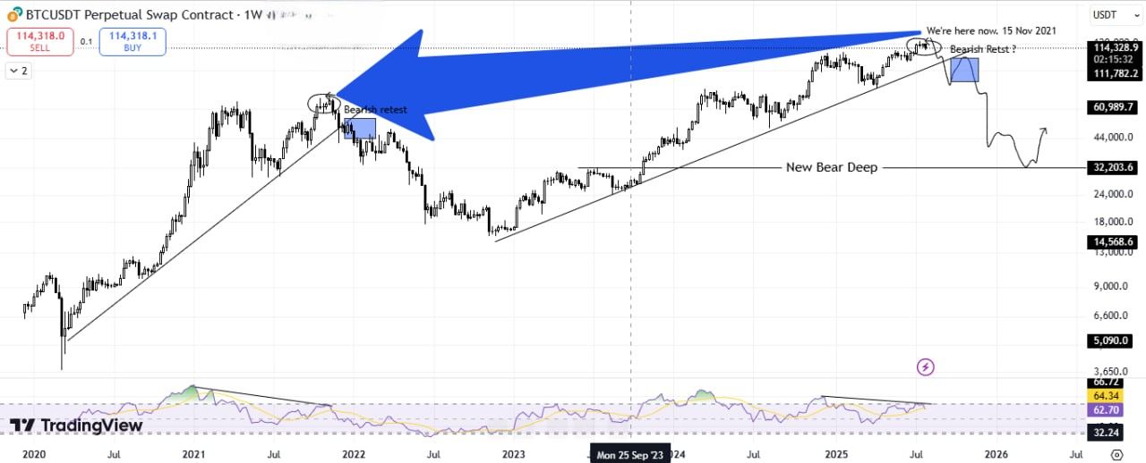 Bitcoin-Kurs und RSI-Divergenz. Quelle: Onur Barik
