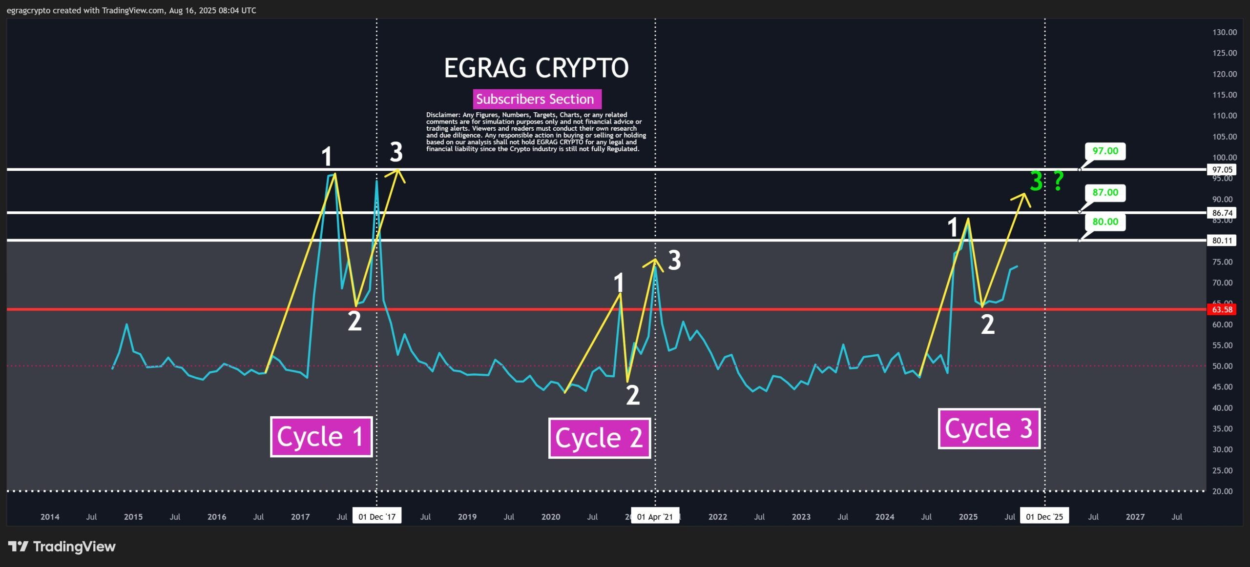 XRP Dreiphasen-RSI-Zyklus