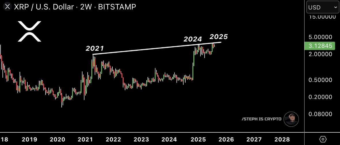 XRP Kursprognose
