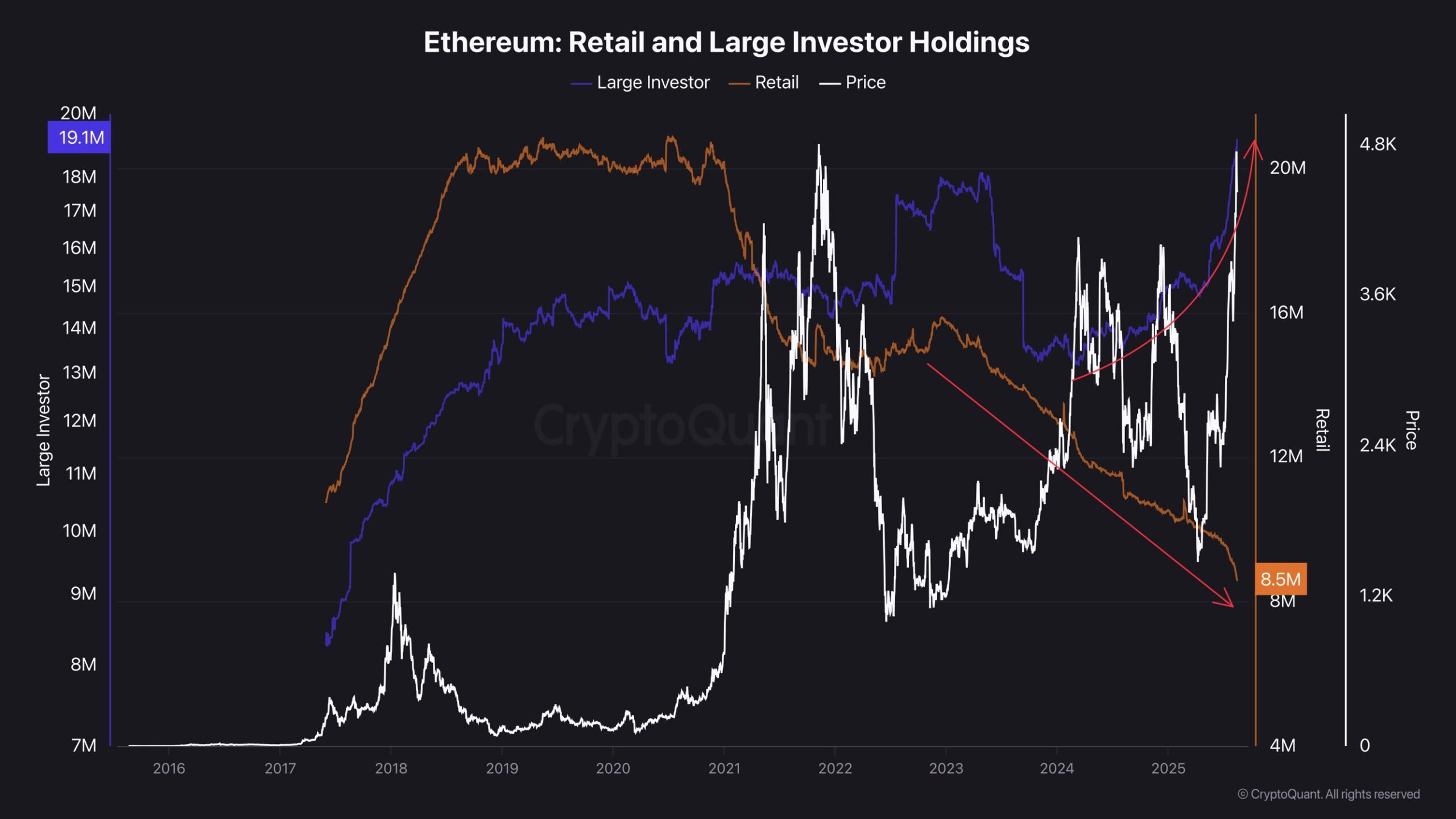 Ethereum Einzelhandels- und Großinvestor-Bestände. Quelle: CryptoQuant.