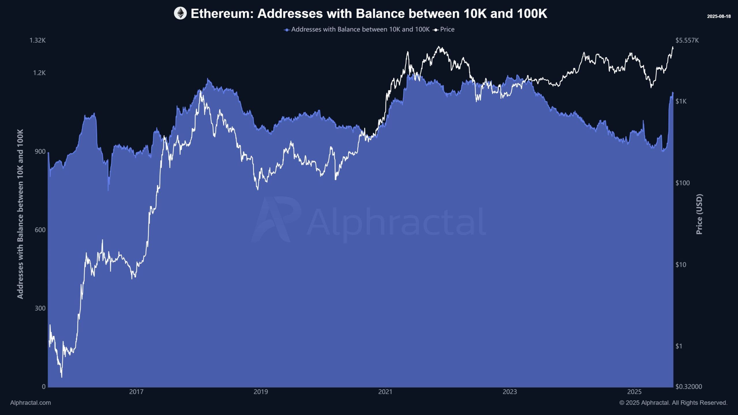 Ethereum-Adressen mit Guthaben zwischen 10k - 100K ETH. Quelle: Alphractal.