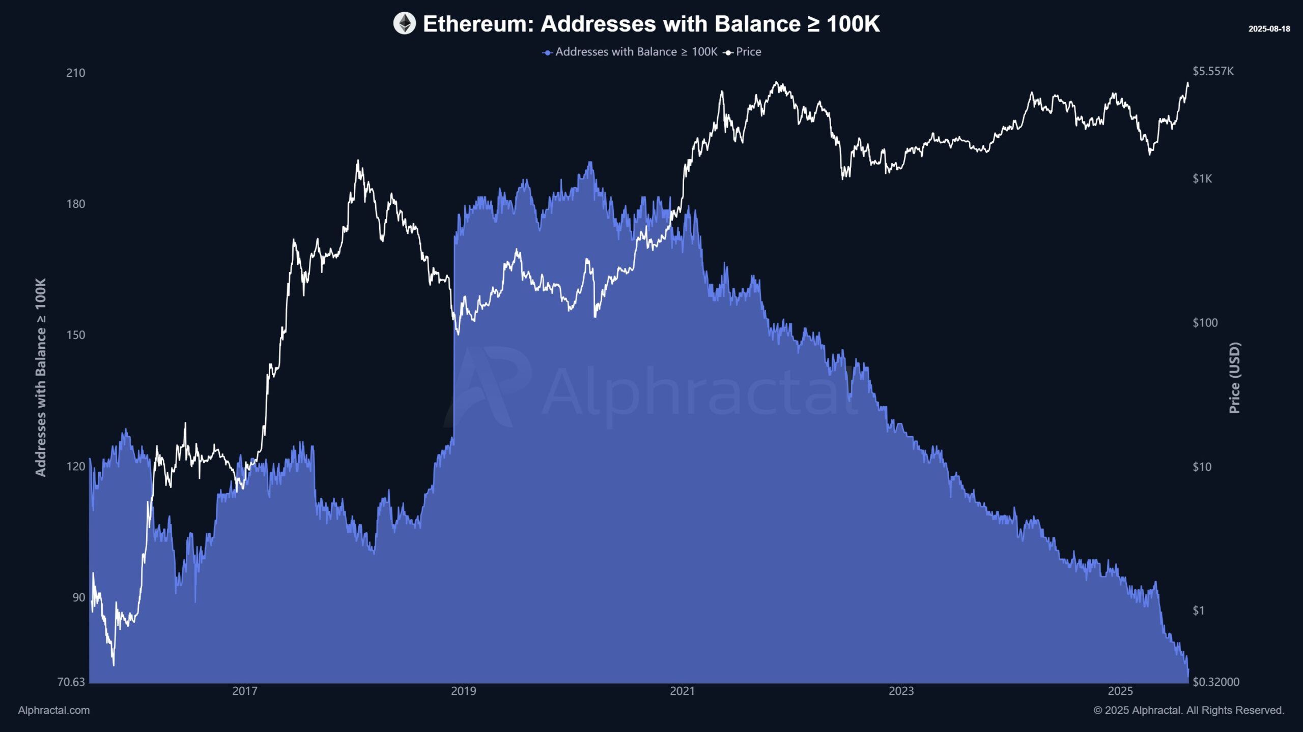 Ethereum-Adressen mit Guthaben >100K ETH. Quelle: Alphractal.