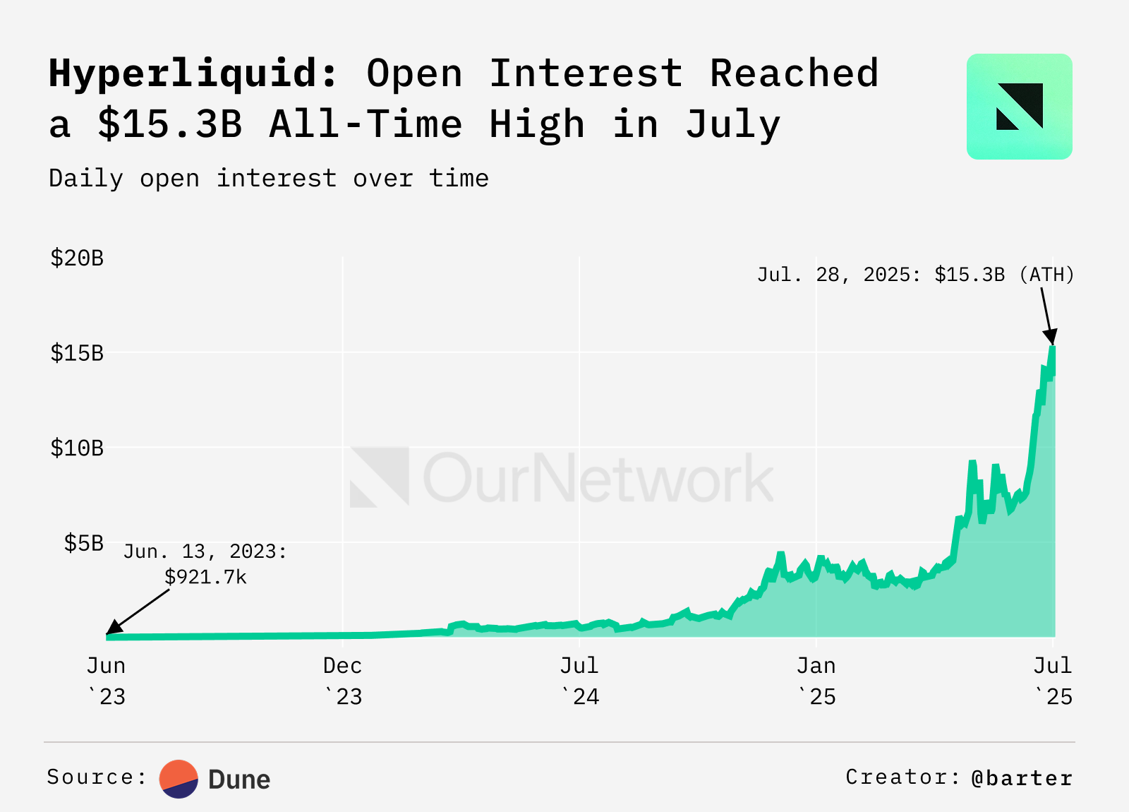 Hyperliquid OI im Juli. Quelle: ournetwork