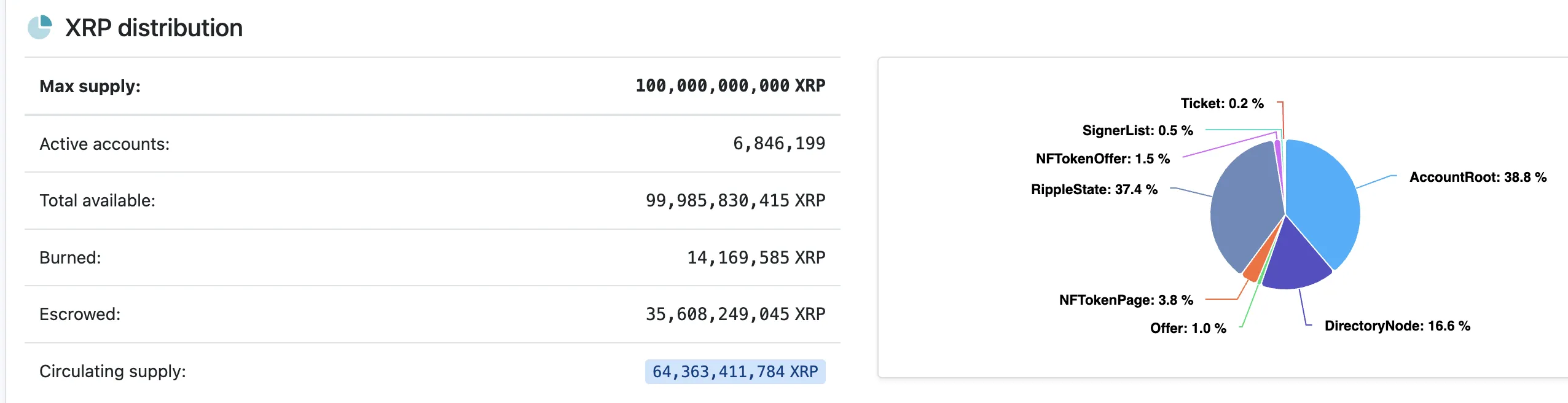 XRP Supply Verteilung