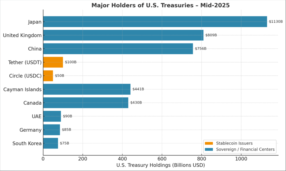 Die wichtigsten ausländischen und privaten Inhaber von US-Staatsanleihen ab Mitte 2025