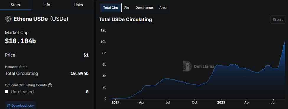 Ethena’s USDe Stablecoin Marktkapitalisierung und Angebot