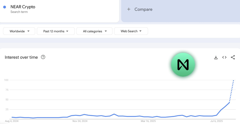 Near Protocol Suchanfragen bei Google Trends