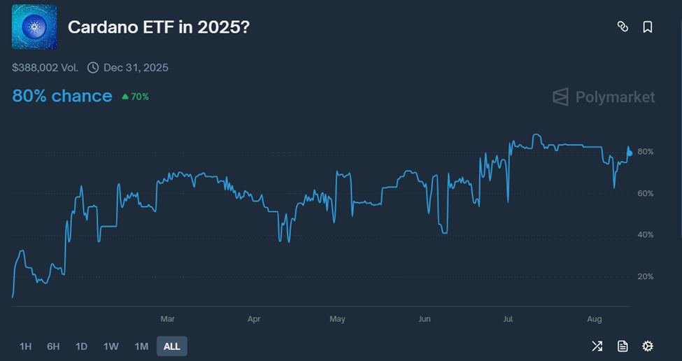 Cardano ETF Genehmigungswahrscheinlichkeit
