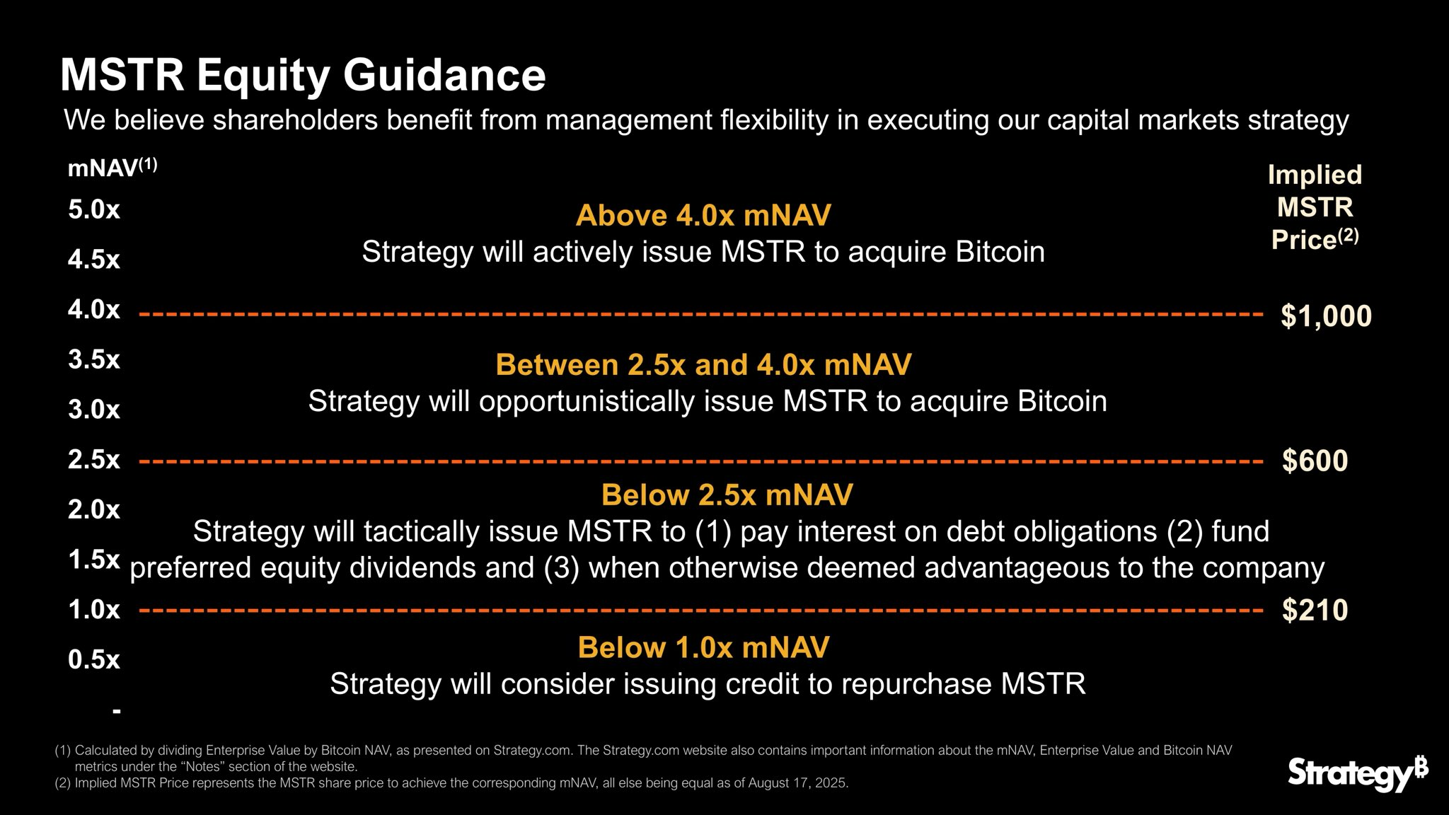 Strategys Bitcoin-Kaufanleitung