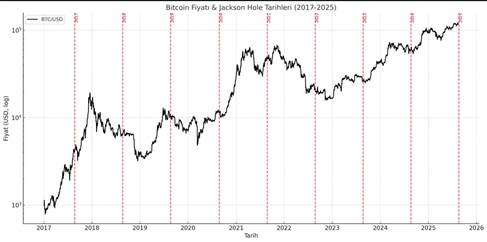 Bitcoin-Kursentwicklung im Vergleich zu früheren Jackson Hole Symposien