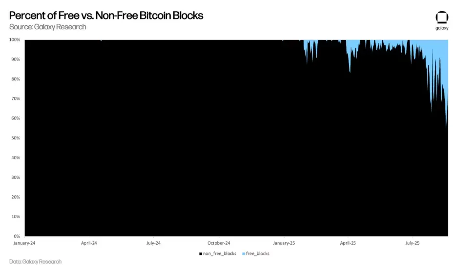 Der Prozentsatz freier Bitcoin-Blöcke steigt.