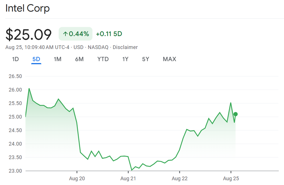 Intel Corp (INTC) Aktienperformance