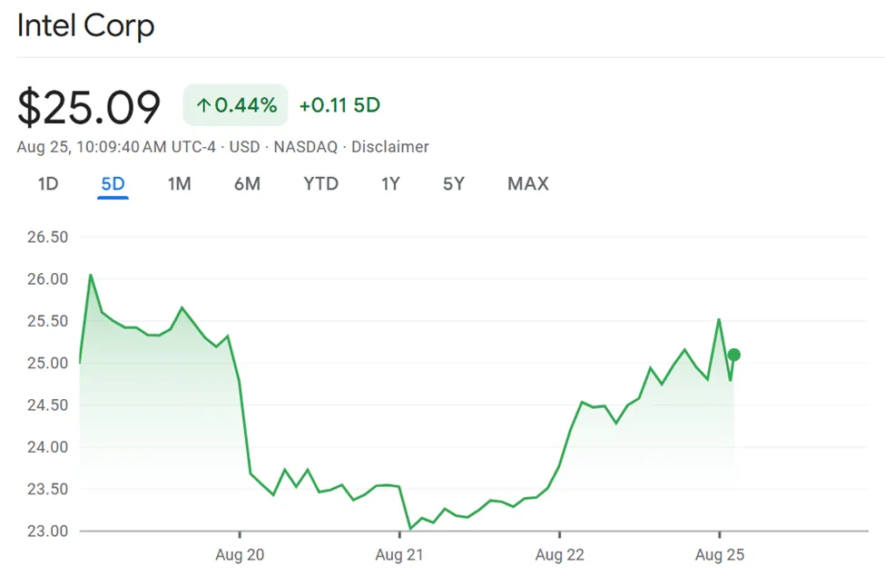 Intel Corp (INTC) Aktienperformance