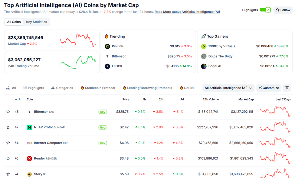 AI-Krypto-Coins Marktkapitalisierung fällt