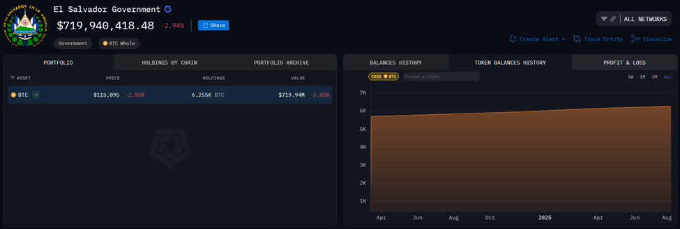 El Salvador BTC-Bestände