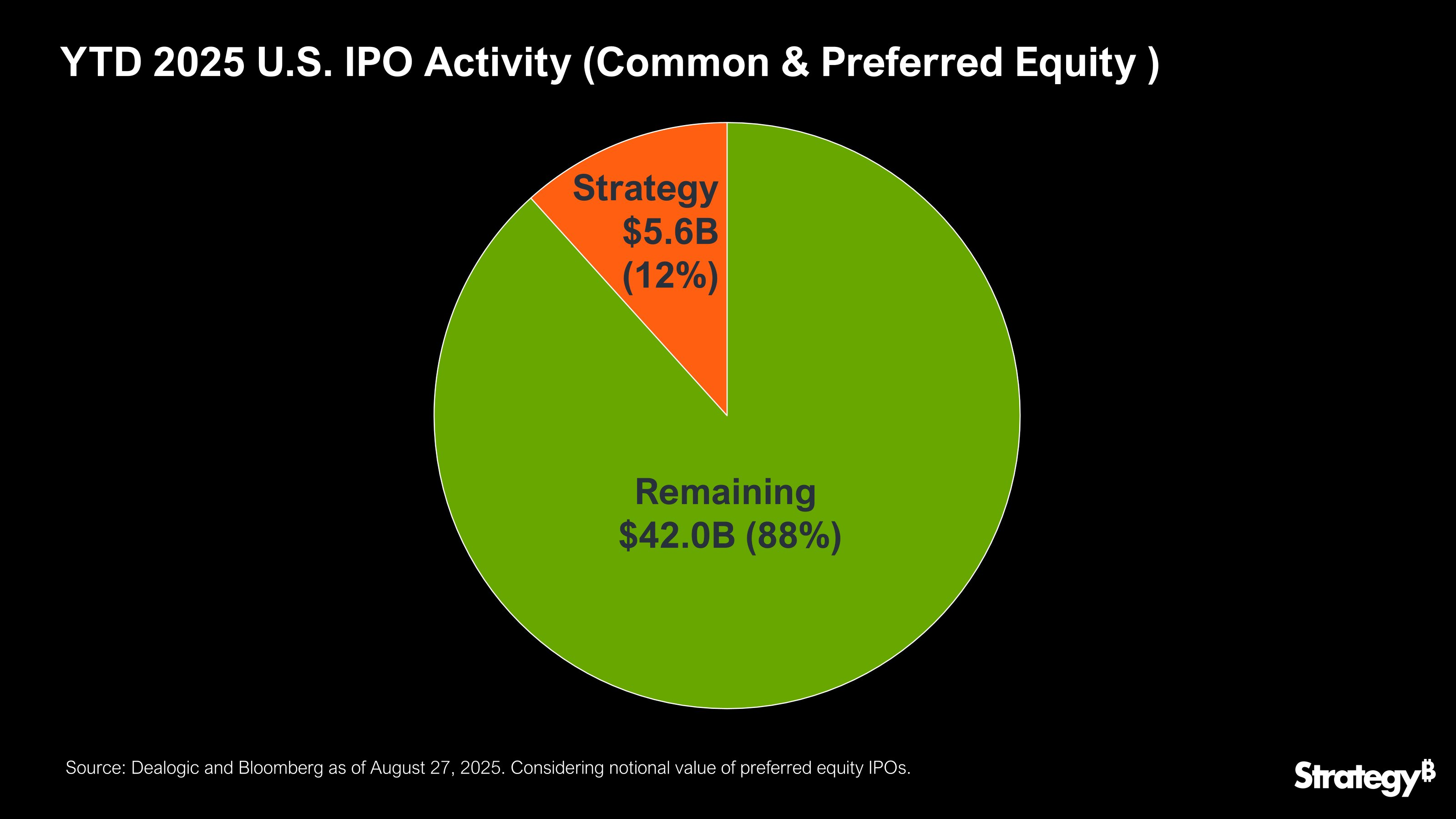 Strategys IPO-Aktivität im Jahr 2025.