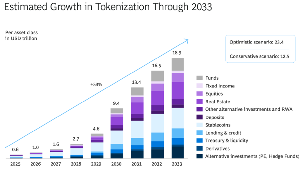 Geschätztes Wachstum der Tokenisierung bis 2033